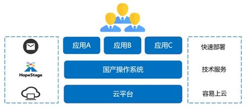 潤(rùn)和軟件HopeStage操作系統(tǒng)正式上架阿里云、華為云、騰訊云商店，助力人工智能基礎(chǔ)軟件開發(fā)